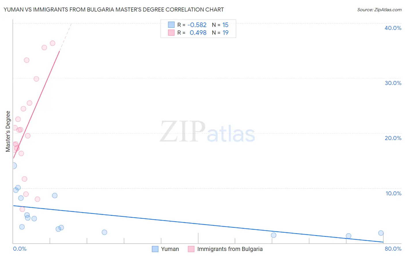 Yuman vs Immigrants from Bulgaria Master's Degree