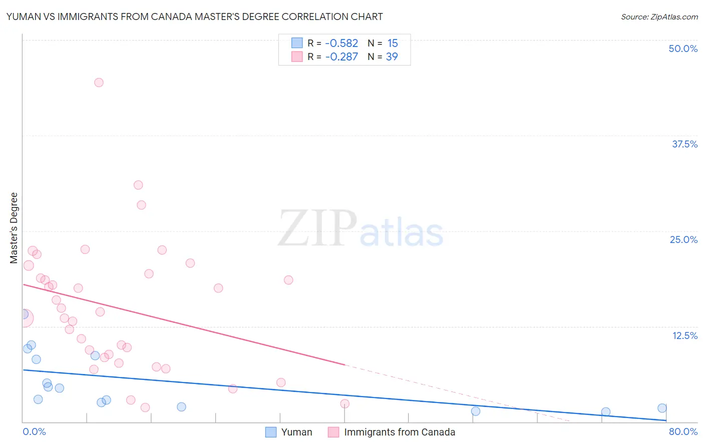 Yuman vs Immigrants from Canada Master's Degree