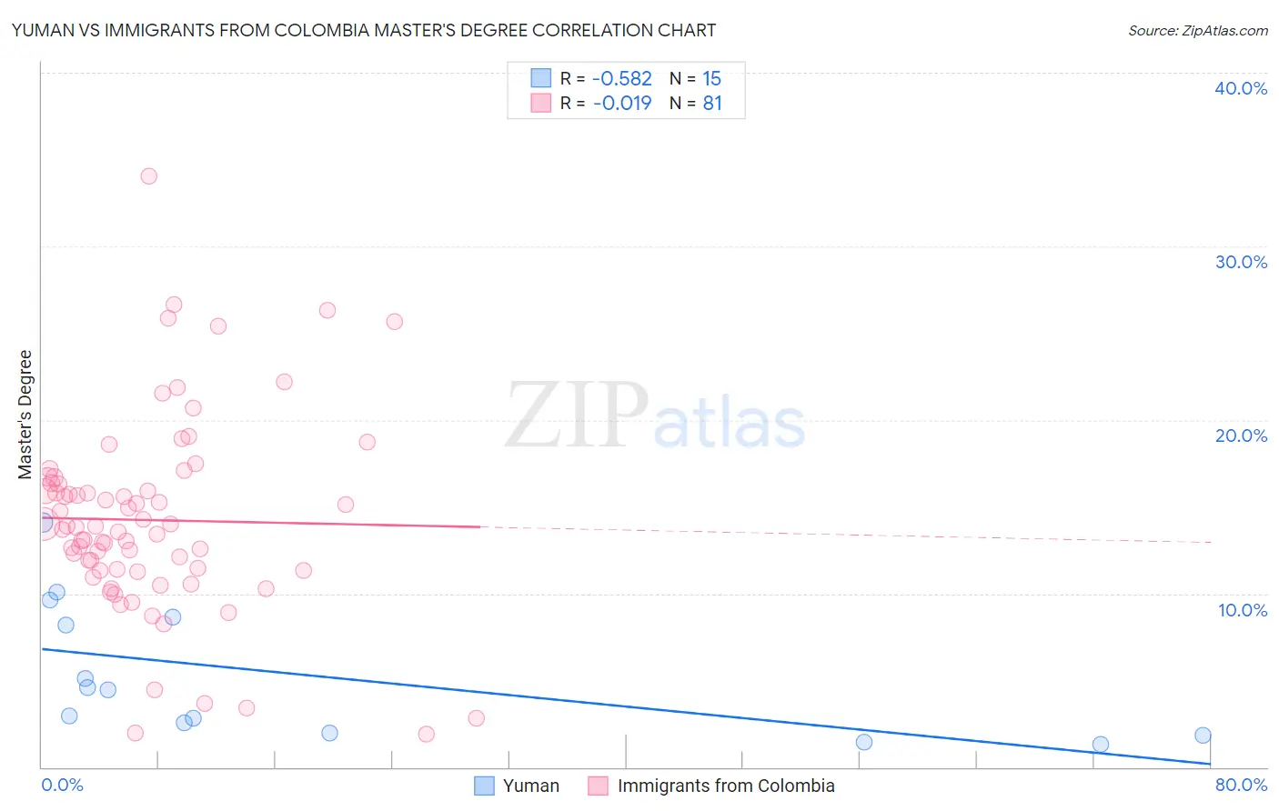 Yuman vs Immigrants from Colombia Master's Degree