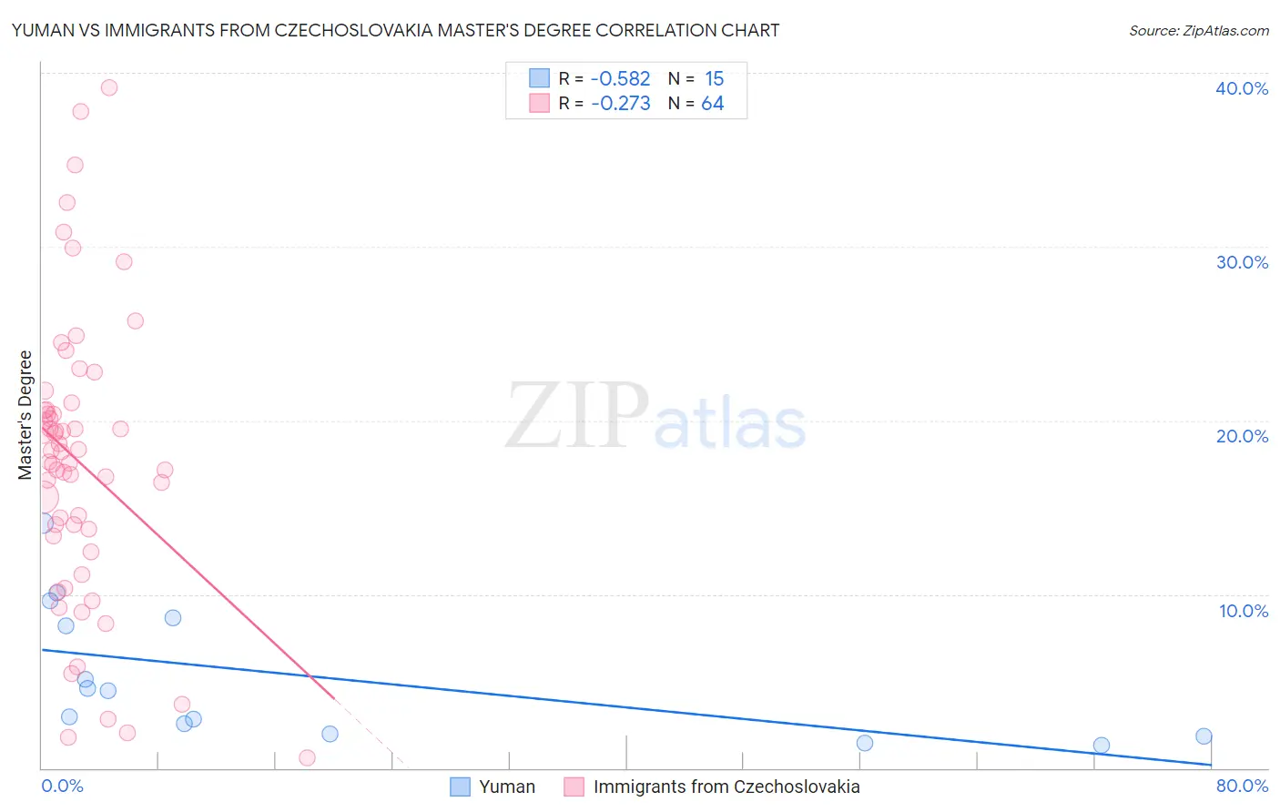 Yuman vs Immigrants from Czechoslovakia Master's Degree