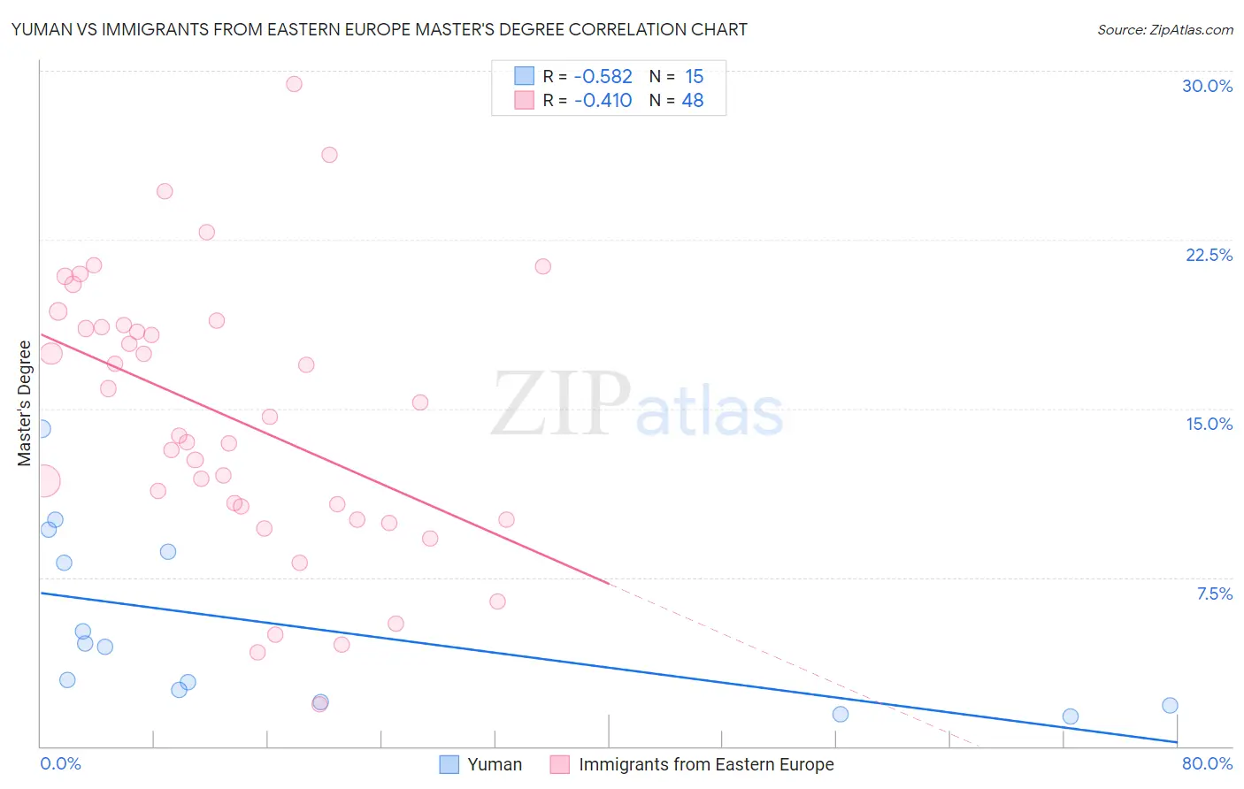 Yuman vs Immigrants from Eastern Europe Master's Degree