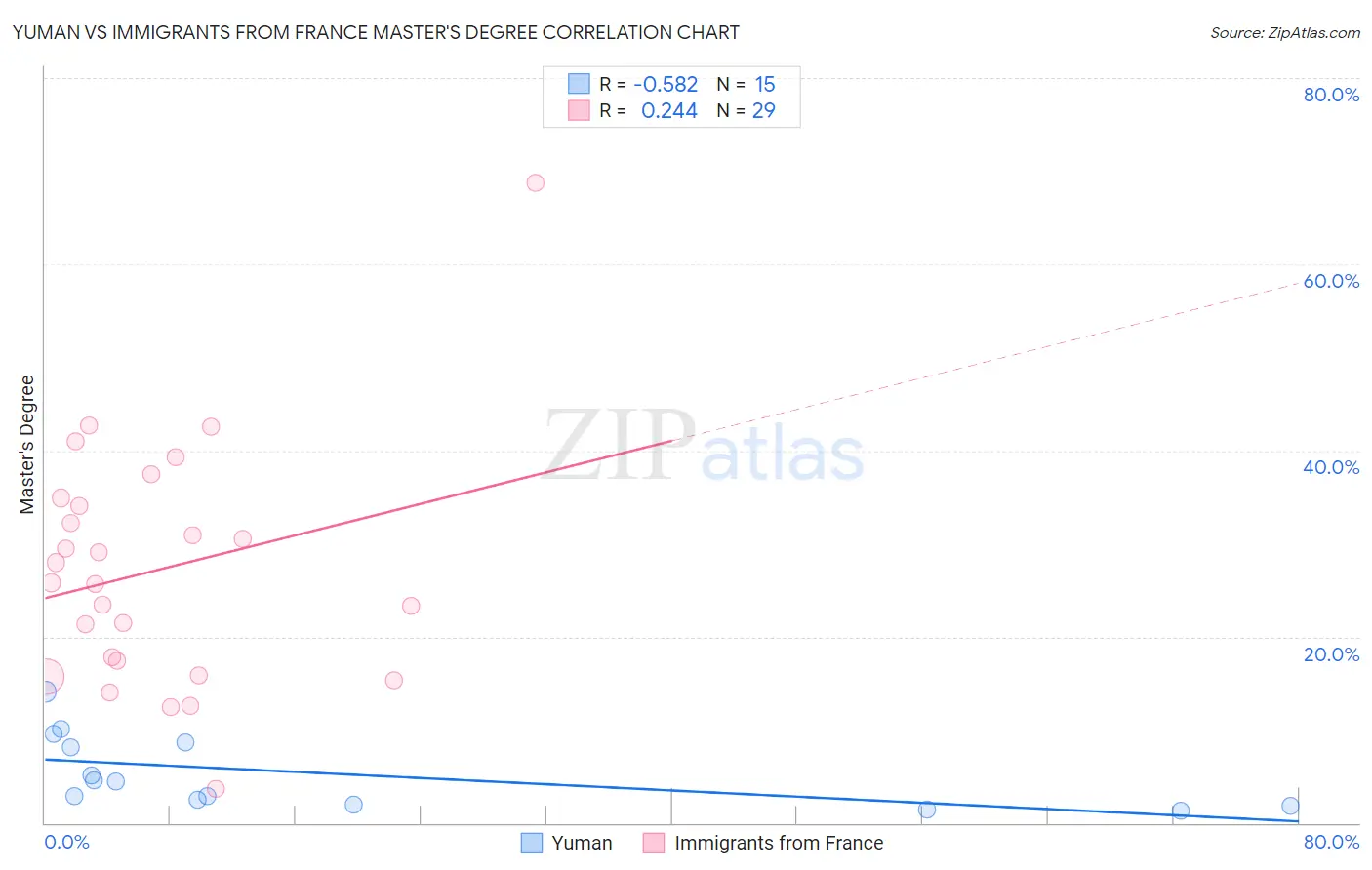 Yuman vs Immigrants from France Master's Degree