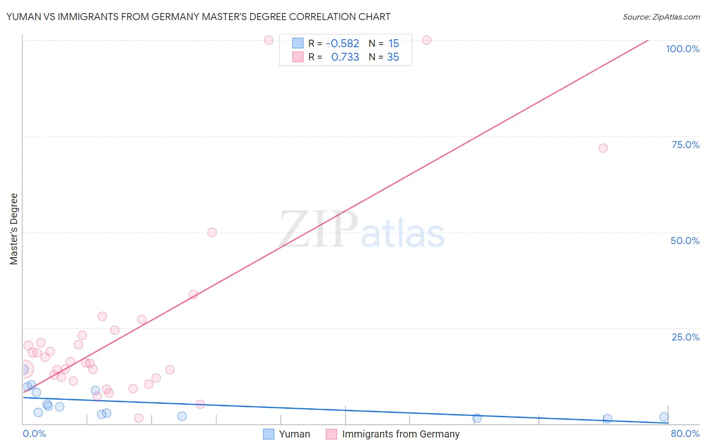 Yuman vs Immigrants from Germany Master's Degree