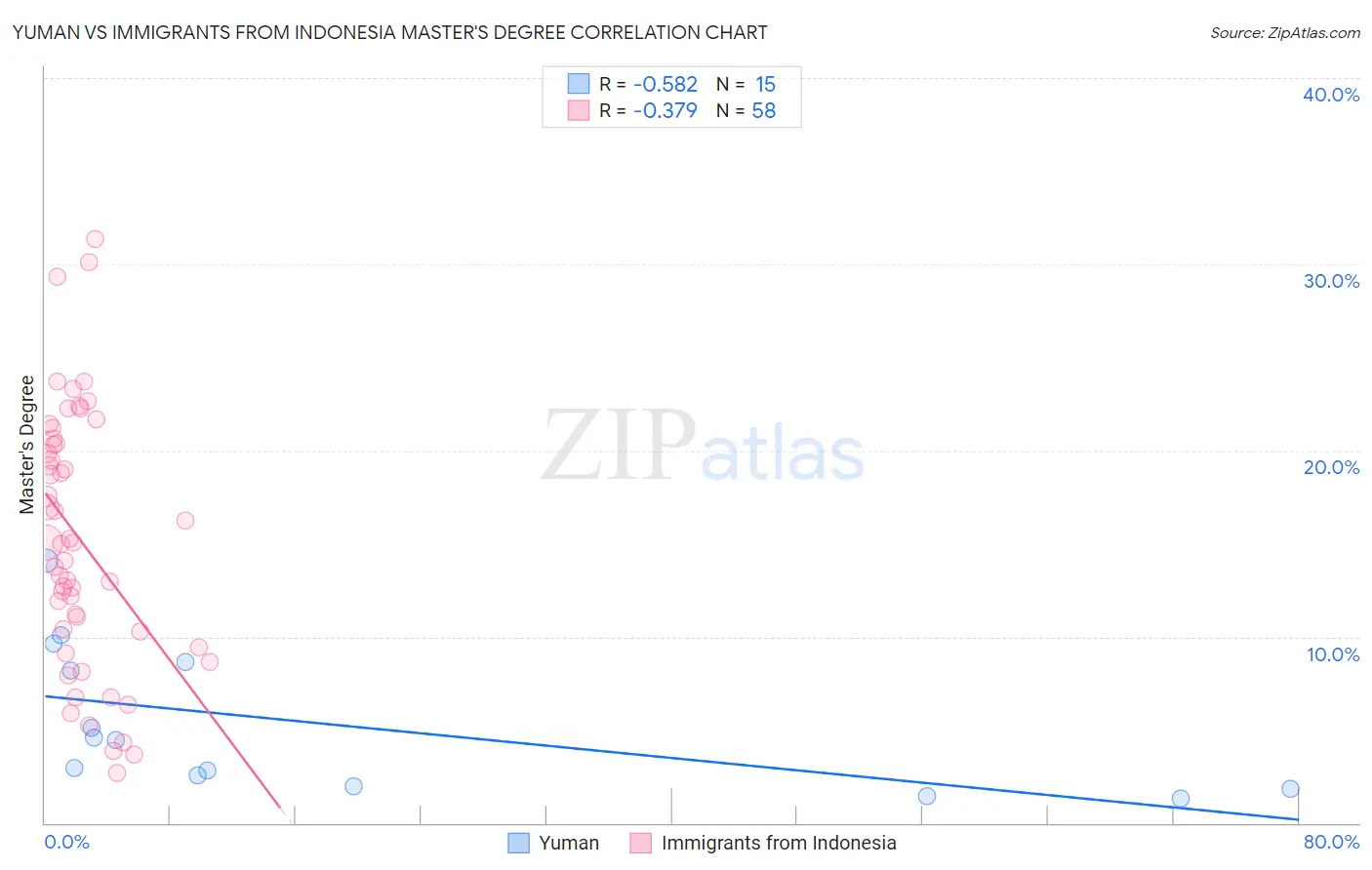 Yuman vs Immigrants from Indonesia Master's Degree