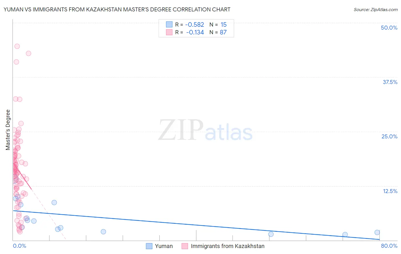 Yuman vs Immigrants from Kazakhstan Master's Degree