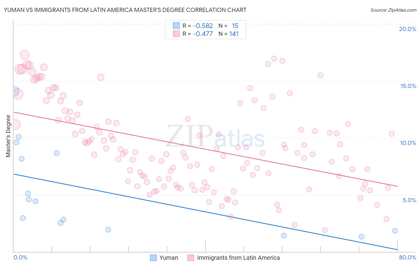 Yuman vs Immigrants from Latin America Master's Degree