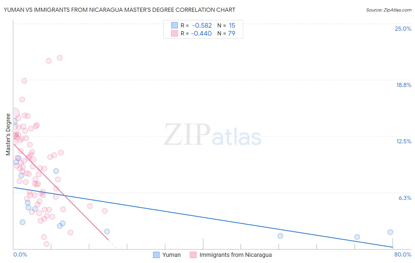 Yuman vs Immigrants from Nicaragua Master's Degree