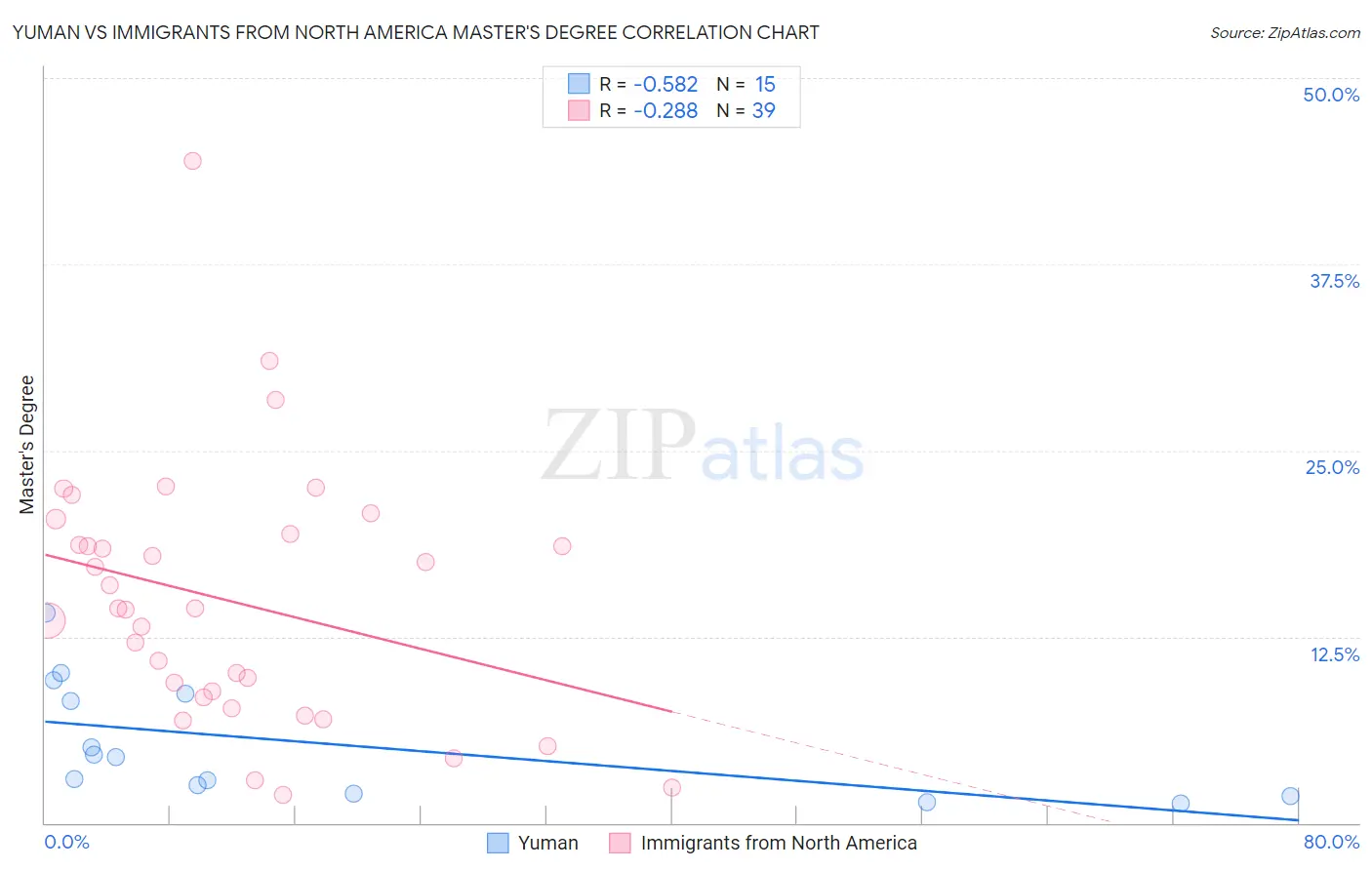 Yuman vs Immigrants from North America Master's Degree