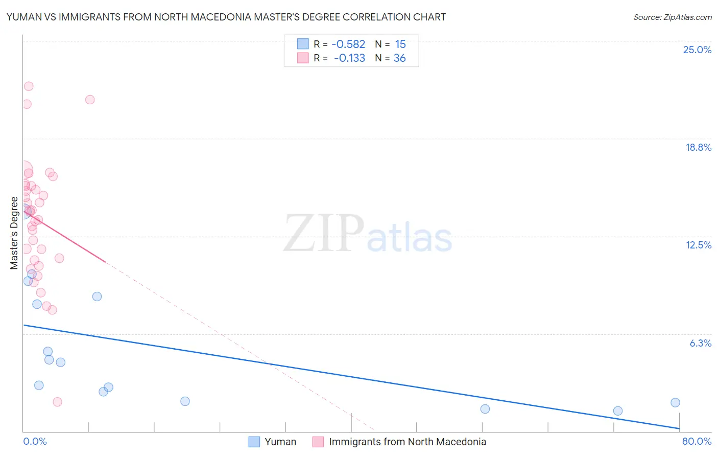 Yuman vs Immigrants from North Macedonia Master's Degree