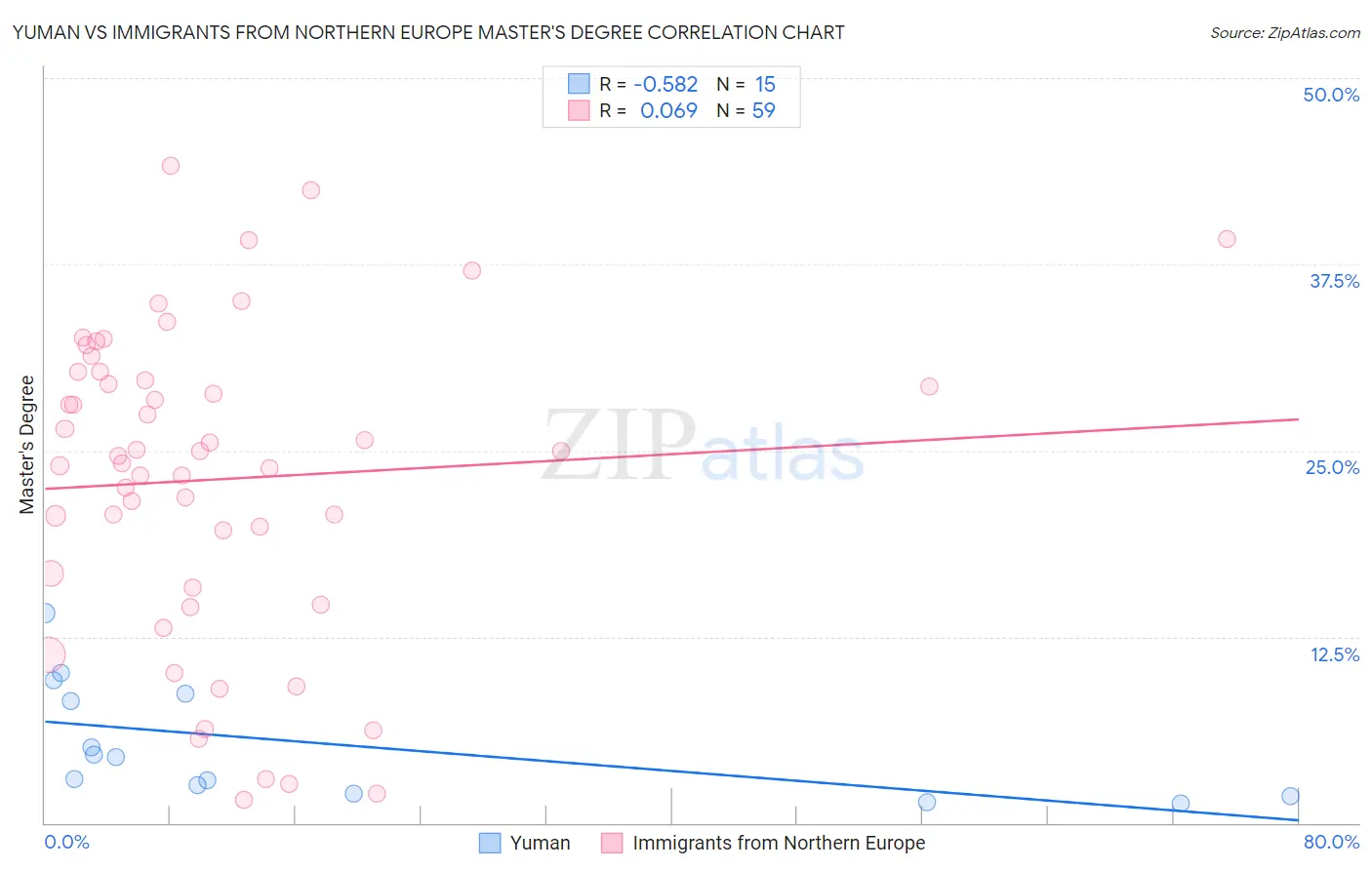 Yuman vs Immigrants from Northern Europe Master's Degree