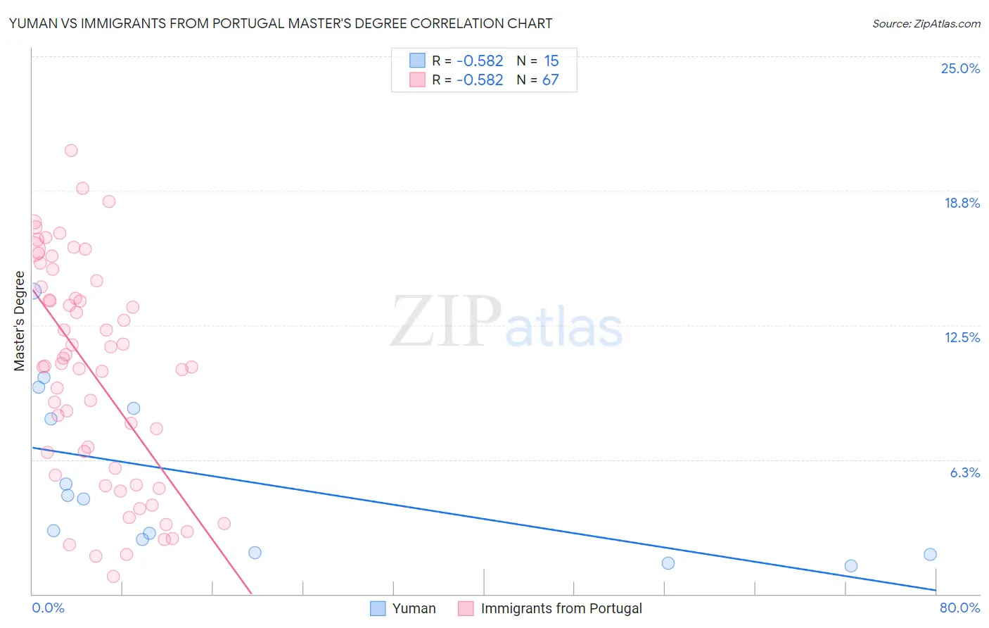 Yuman vs Immigrants from Portugal Master's Degree