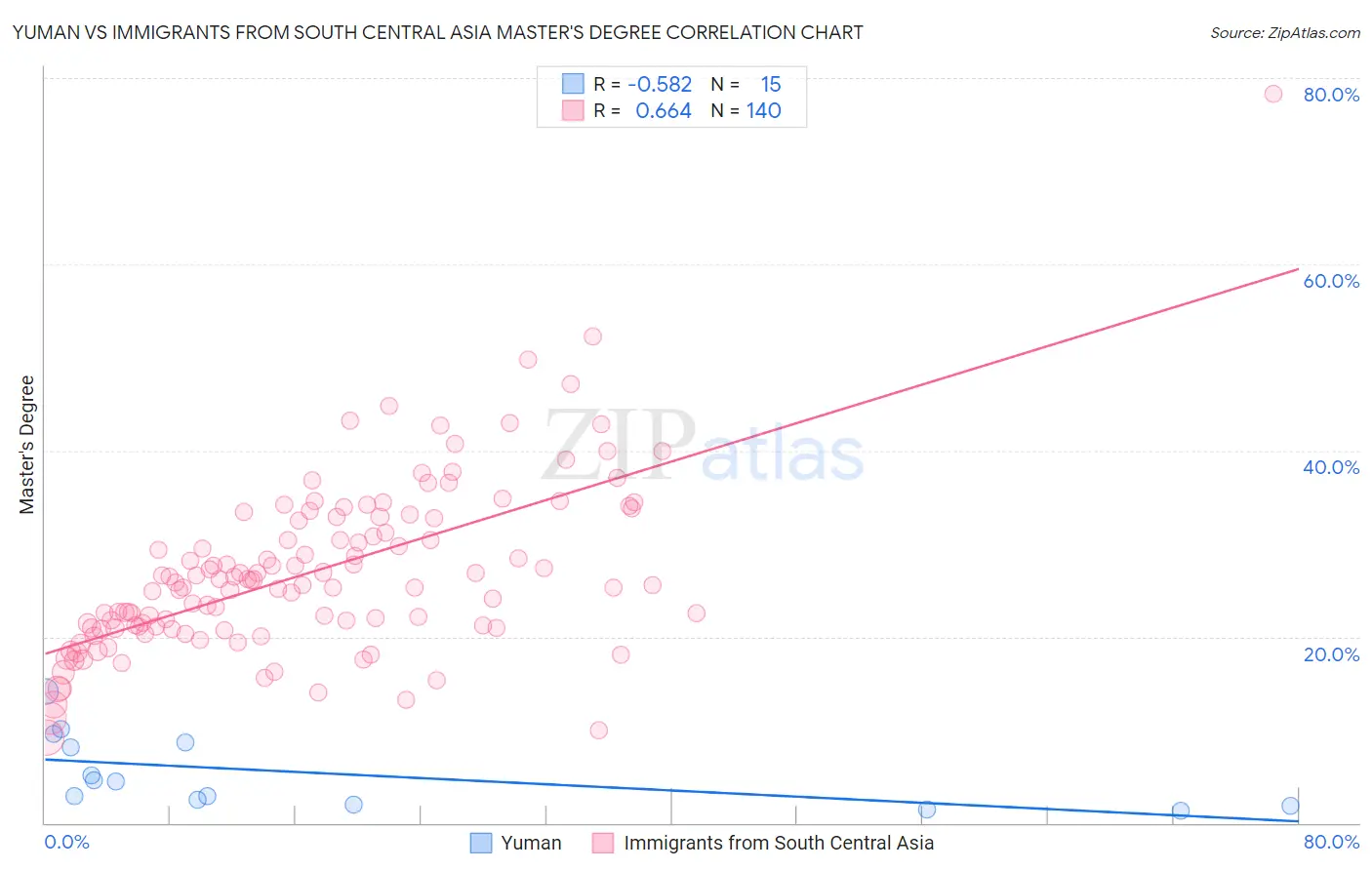 Yuman vs Immigrants from South Central Asia Master's Degree