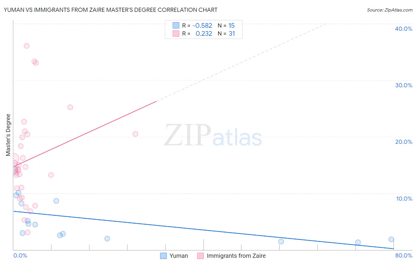 Yuman vs Immigrants from Zaire Master's Degree