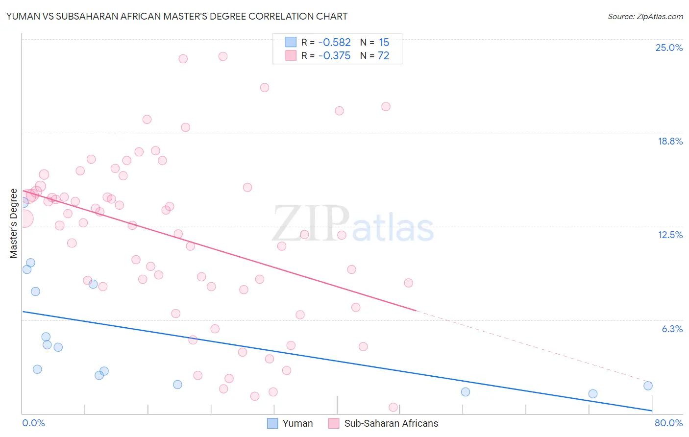 Yuman vs Subsaharan African Master's Degree