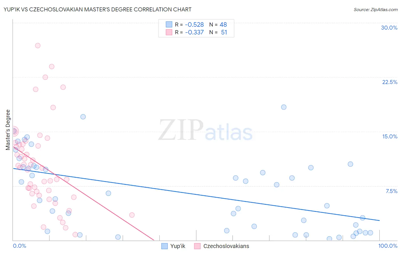 Yup'ik vs Czechoslovakian Master's Degree