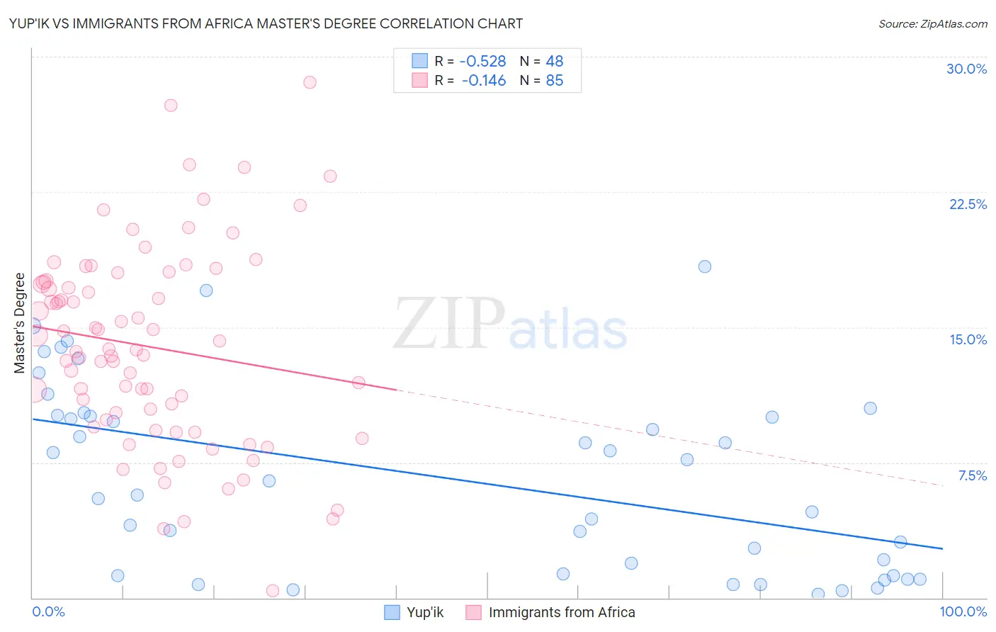 Yup'ik vs Immigrants from Africa Master's Degree
