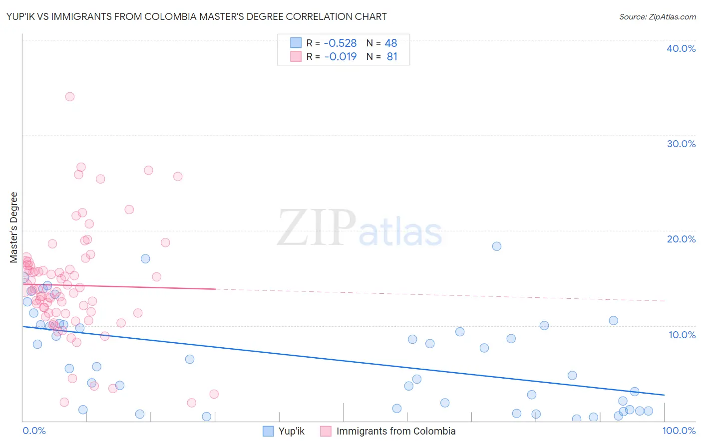 Yup'ik vs Immigrants from Colombia Master's Degree