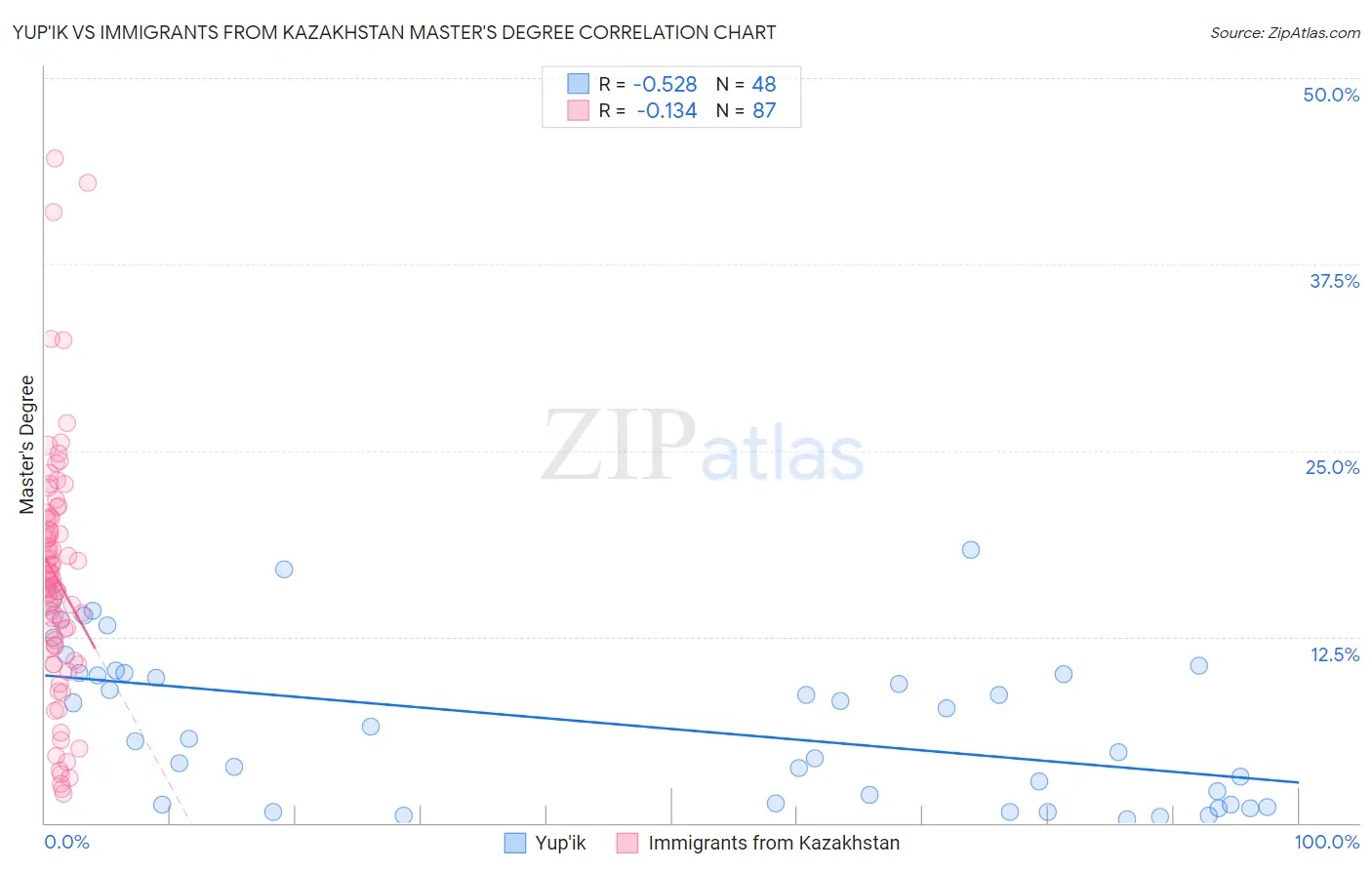 Yup'ik vs Immigrants from Kazakhstan Master's Degree