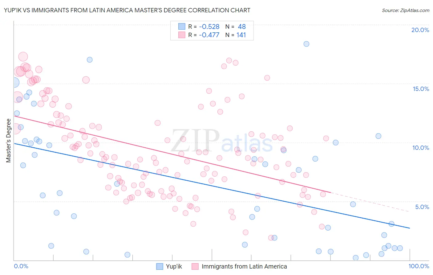 Yup'ik vs Immigrants from Latin America Master's Degree