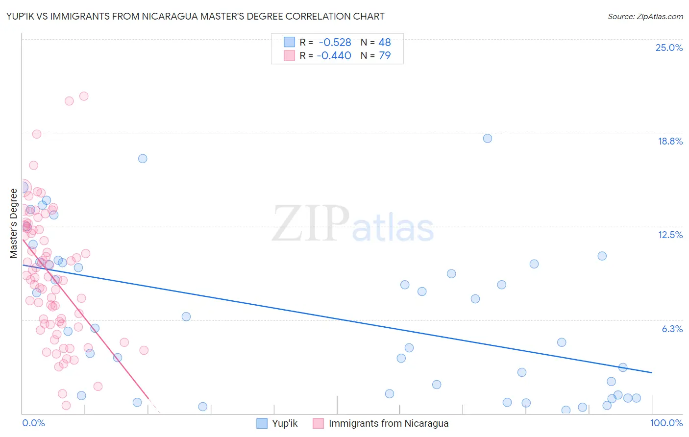 Yup'ik vs Immigrants from Nicaragua Master's Degree