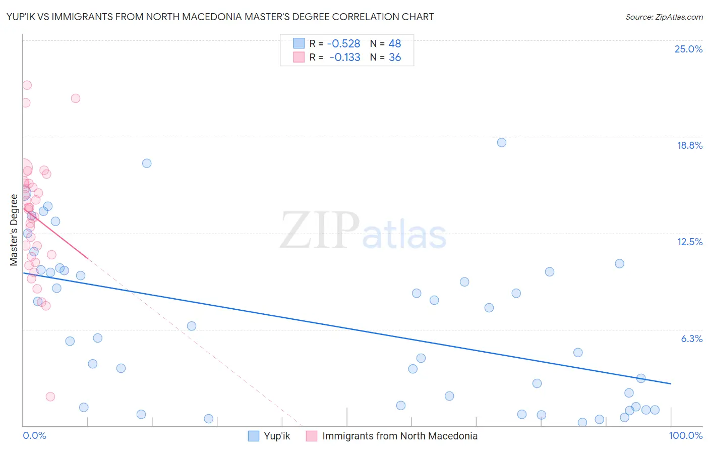 Yup'ik vs Immigrants from North Macedonia Master's Degree