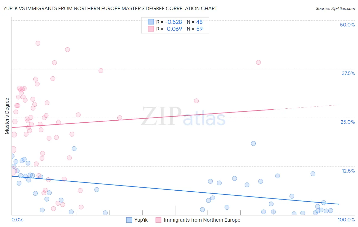 Yup'ik vs Immigrants from Northern Europe Master's Degree