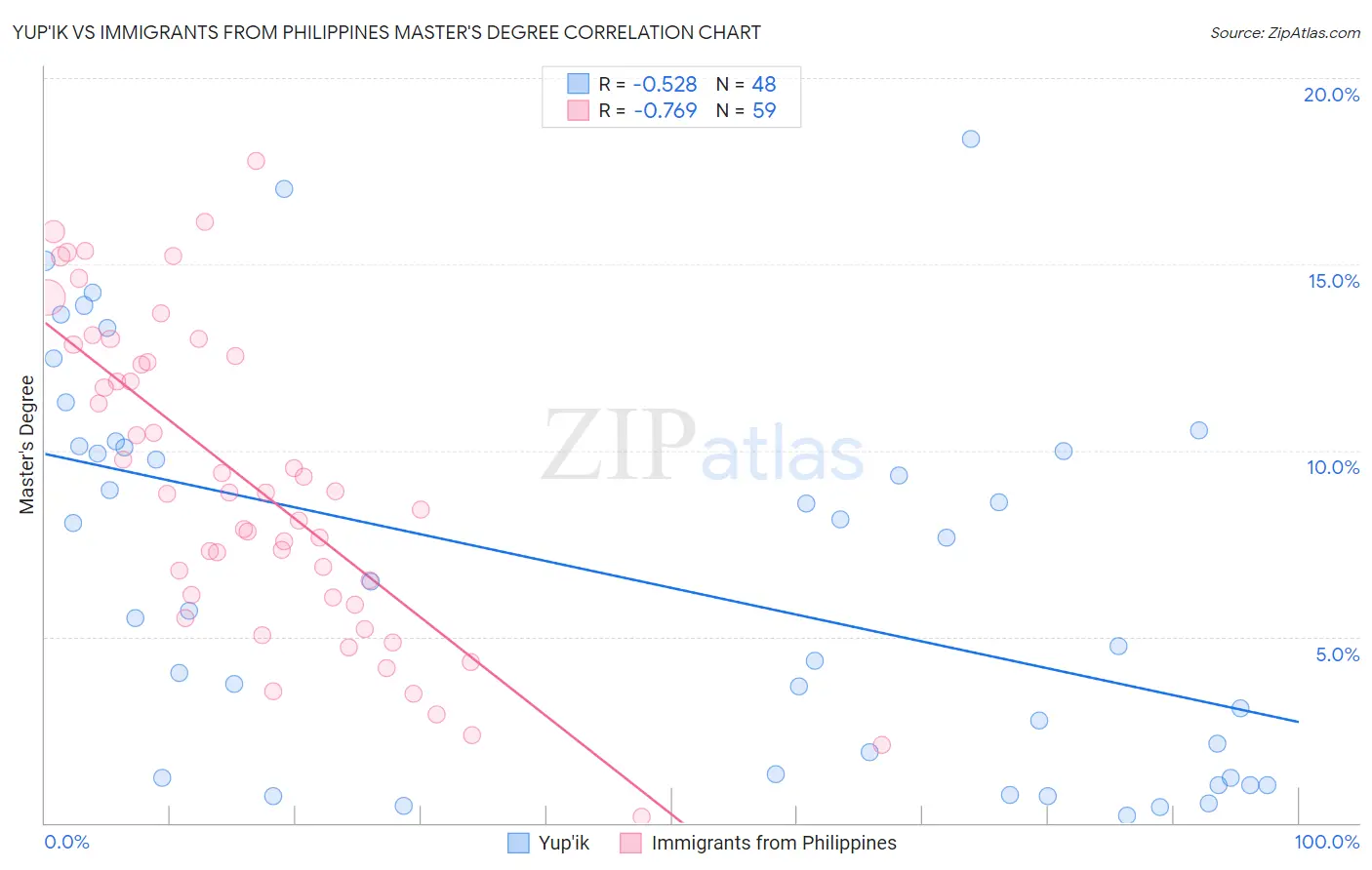 Yup'ik vs Immigrants from Philippines Master's Degree