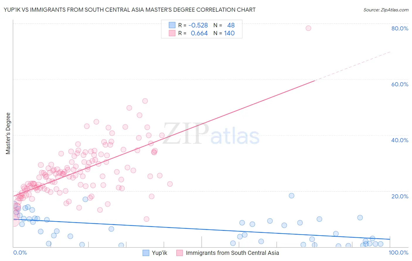 Yup'ik vs Immigrants from South Central Asia Master's Degree