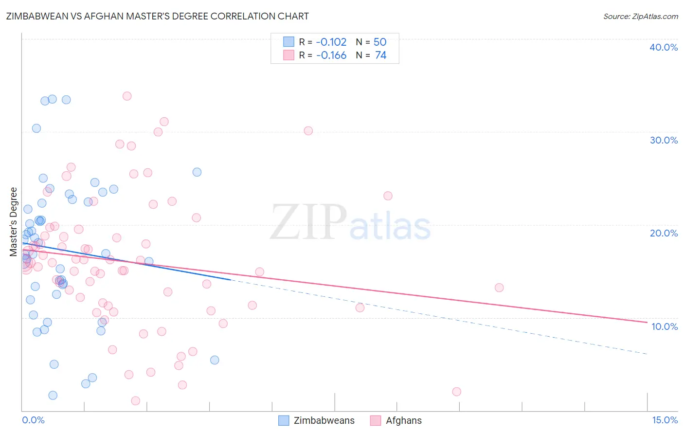 Zimbabwean vs Afghan Master's Degree