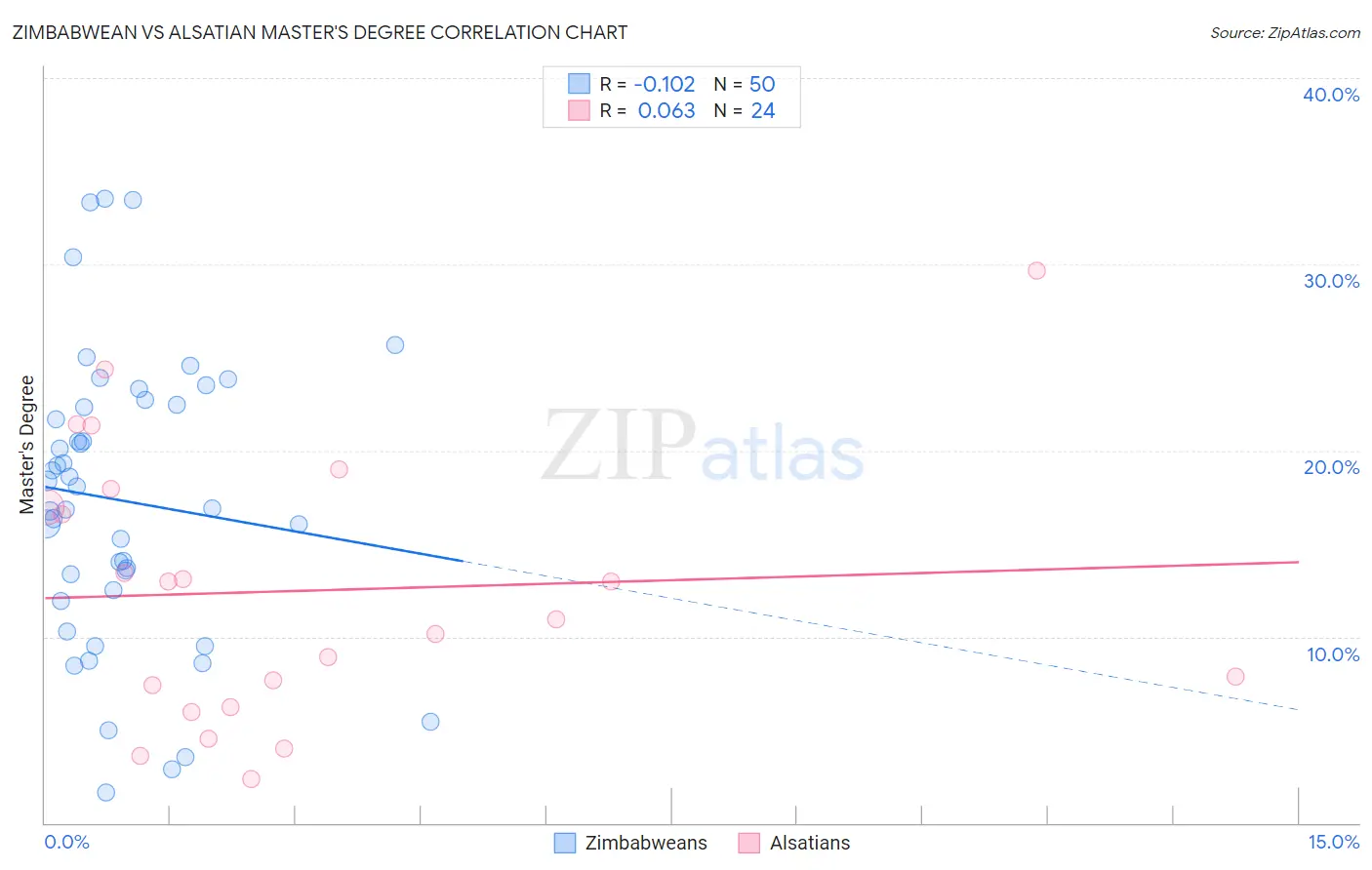 Zimbabwean vs Alsatian Master's Degree