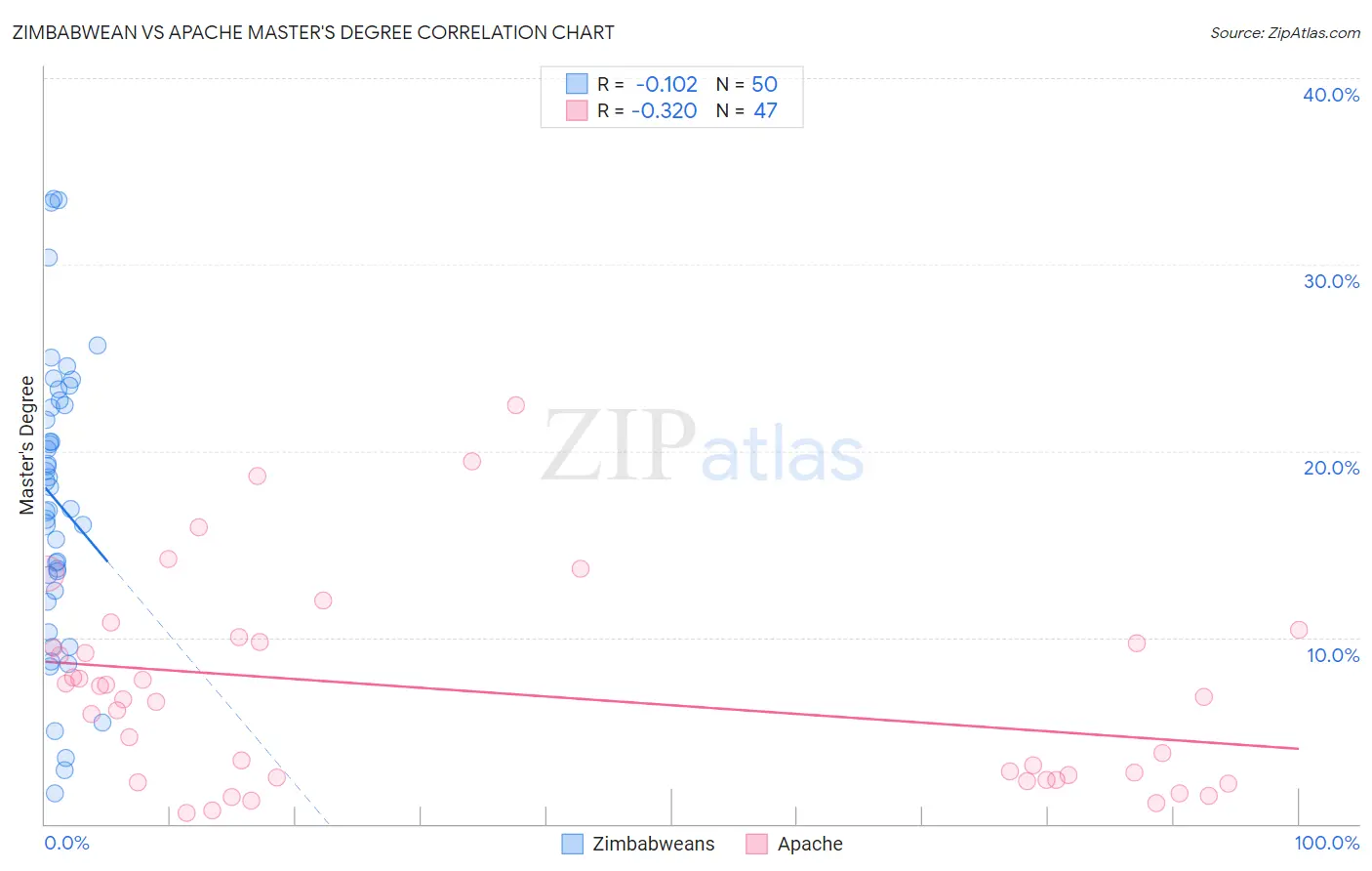 Zimbabwean vs Apache Master's Degree