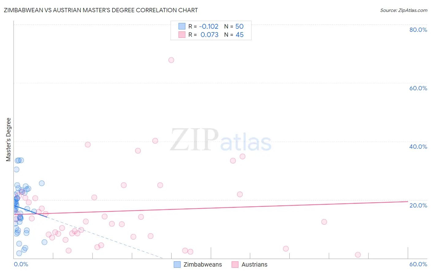 Zimbabwean vs Austrian Master's Degree