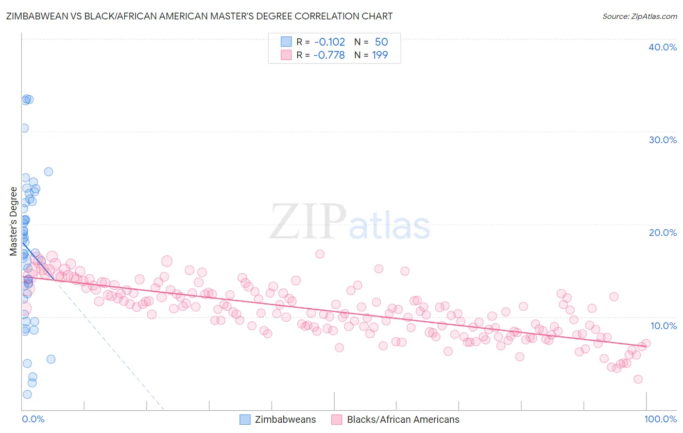 Zimbabwean vs Black/African American Master's Degree