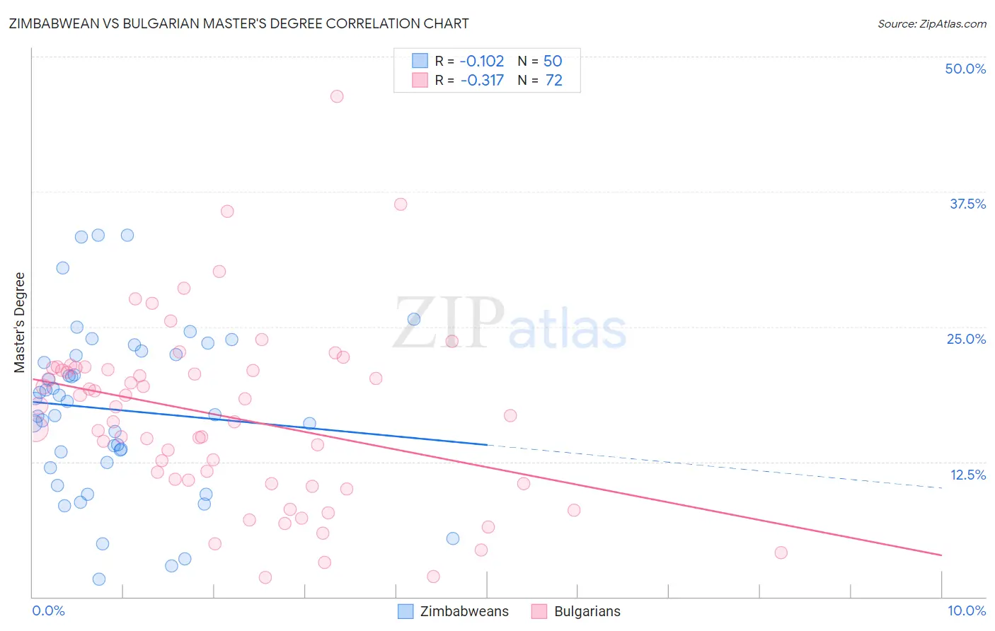 Zimbabwean vs Bulgarian Master's Degree
