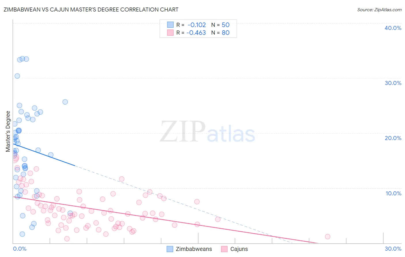 Zimbabwean vs Cajun Master's Degree