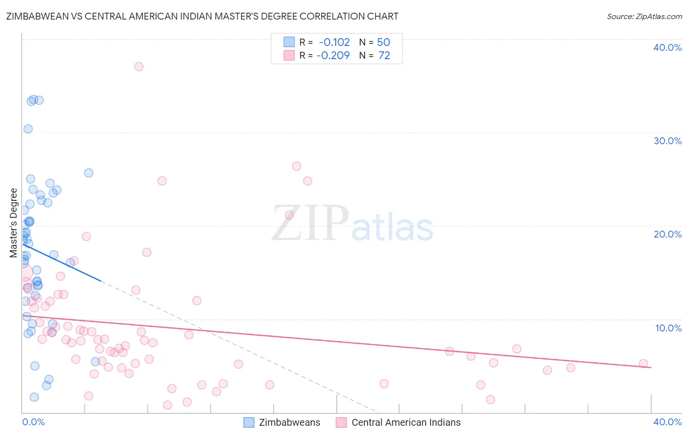 Zimbabwean vs Central American Indian Master's Degree