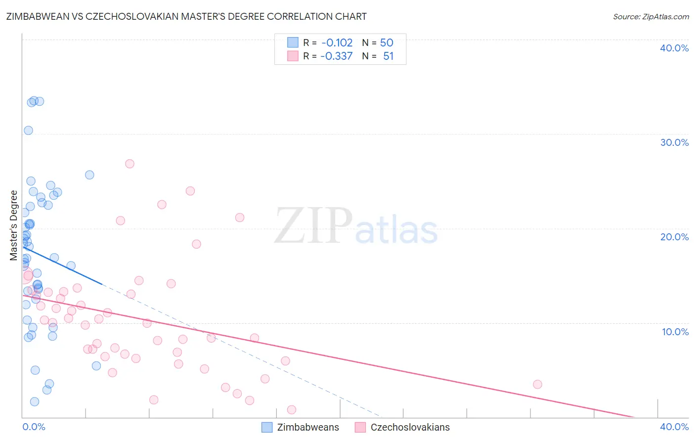 Zimbabwean vs Czechoslovakian Master's Degree