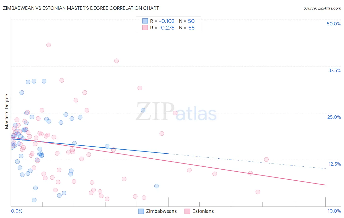 Zimbabwean vs Estonian Master's Degree