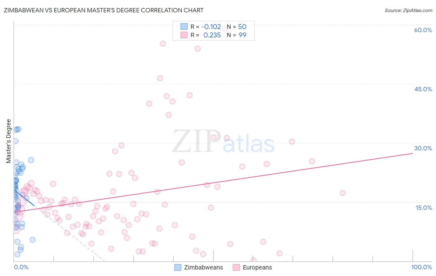 Zimbabwean vs European Master's Degree