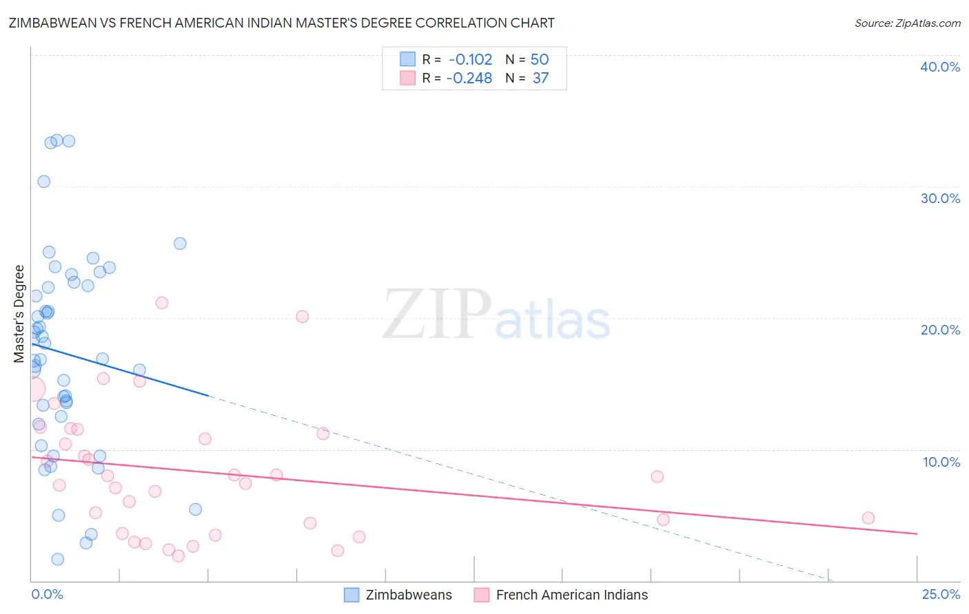 Zimbabwean vs French American Indian Master's Degree