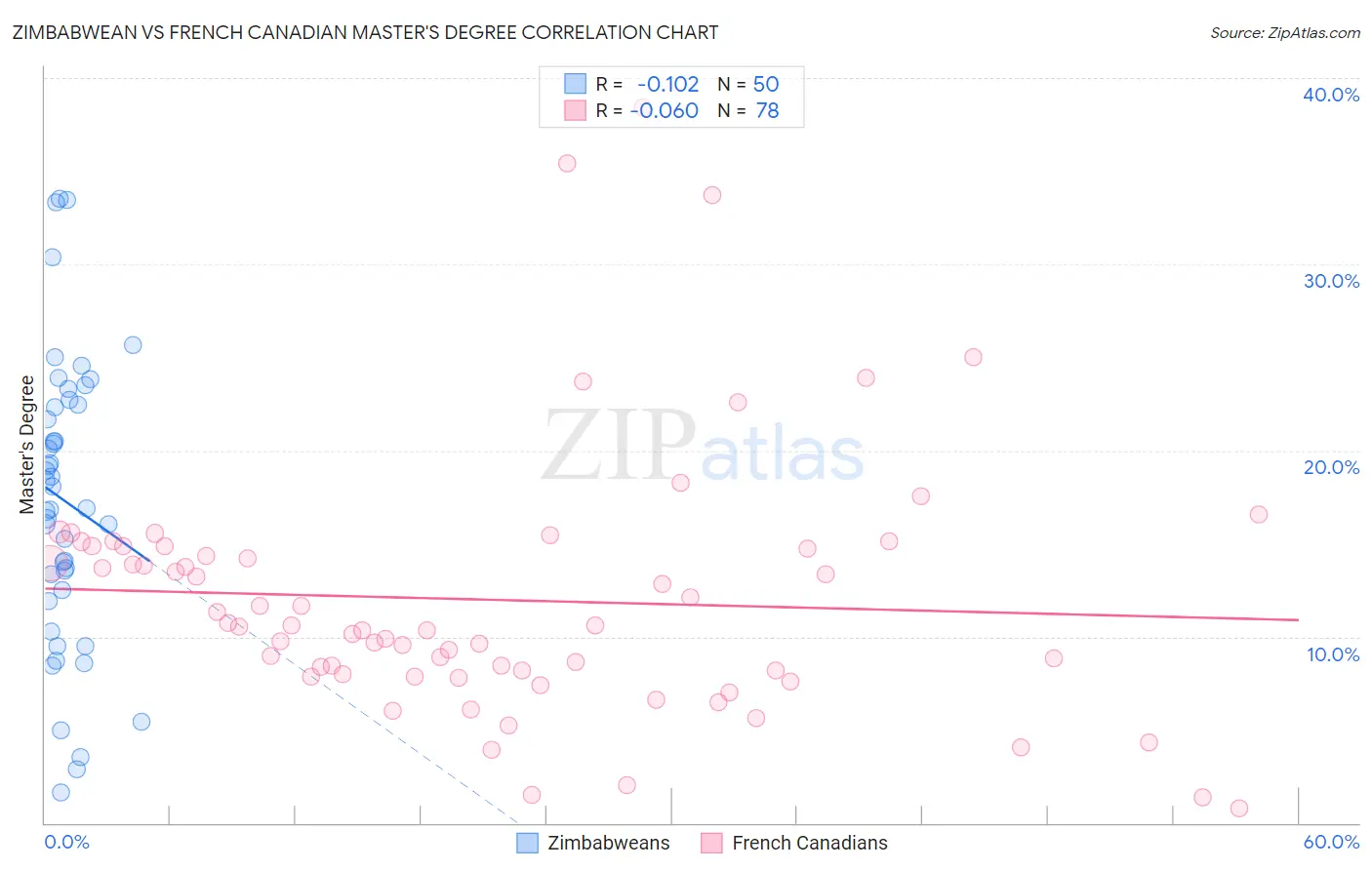 Zimbabwean vs French Canadian Master's Degree