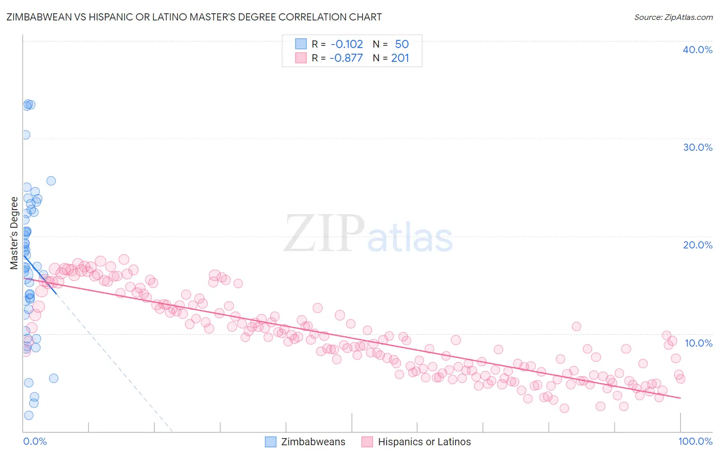 Zimbabwean vs Hispanic or Latino Master's Degree