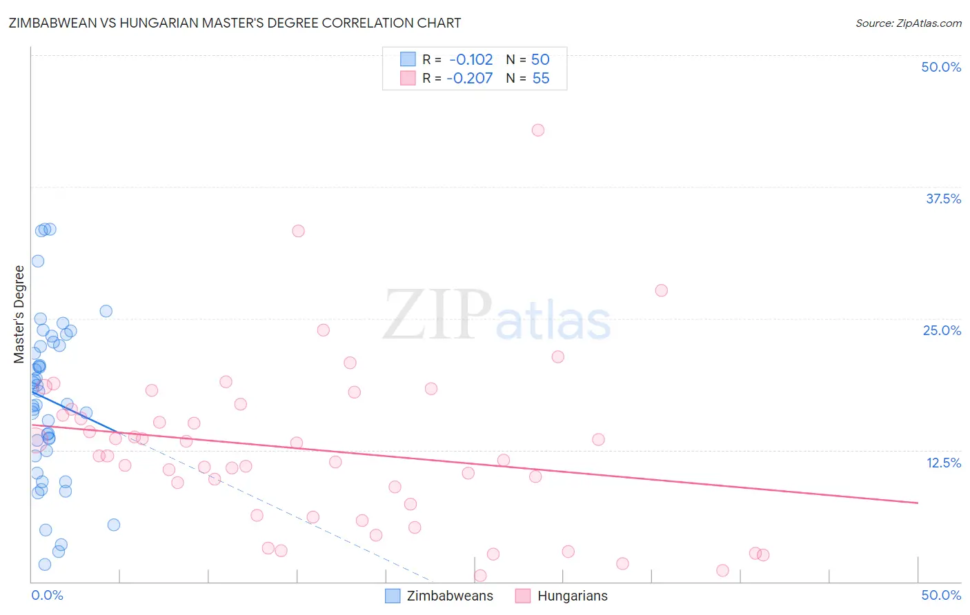 Zimbabwean vs Hungarian Master's Degree