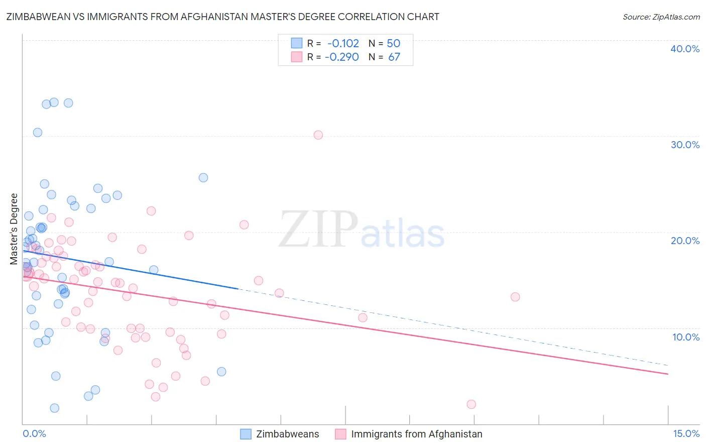 Zimbabwean vs Immigrants from Afghanistan Master's Degree