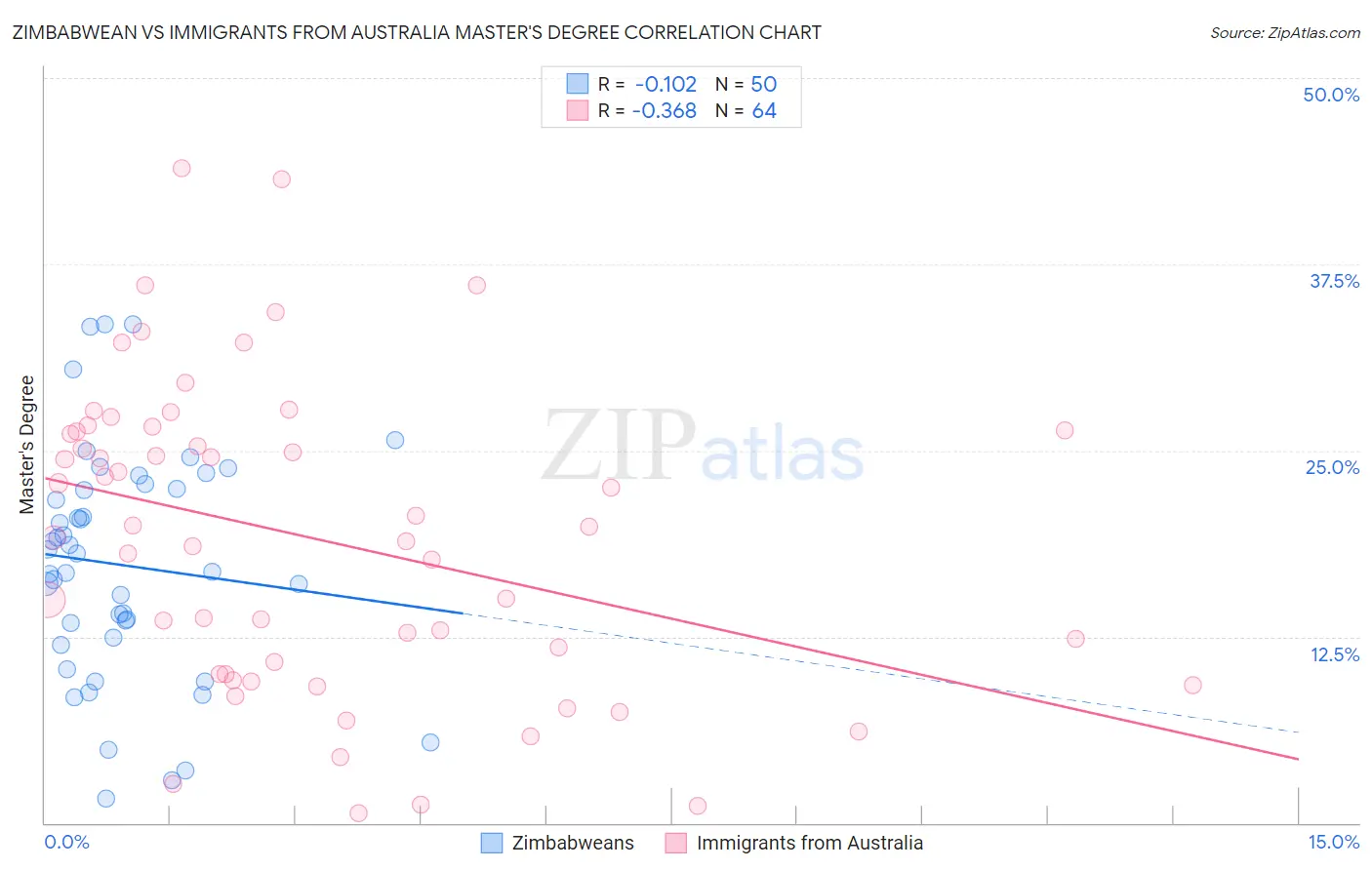 Zimbabwean vs Immigrants from Australia Master's Degree