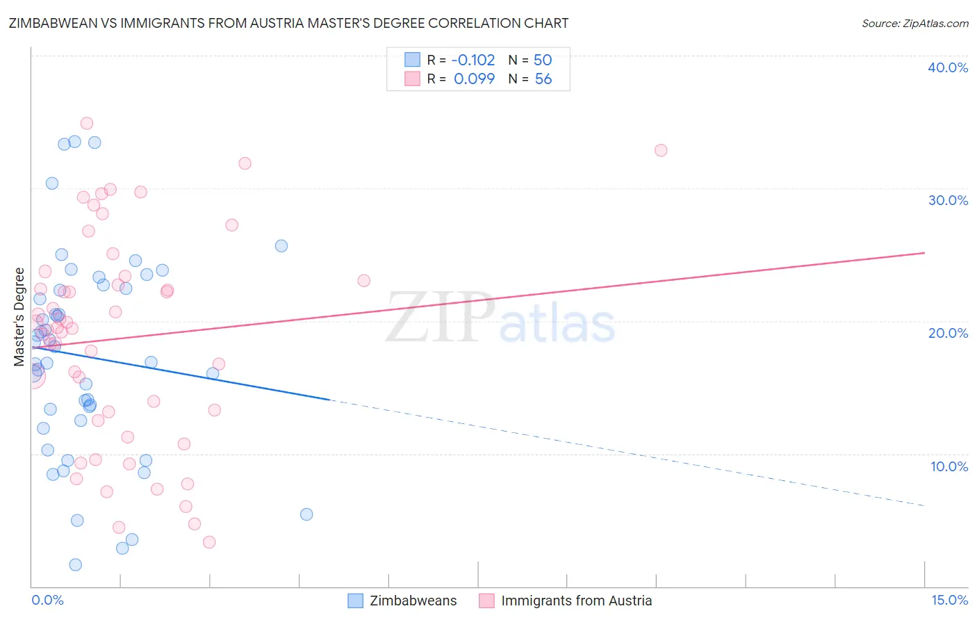 Zimbabwean vs Immigrants from Austria Master's Degree