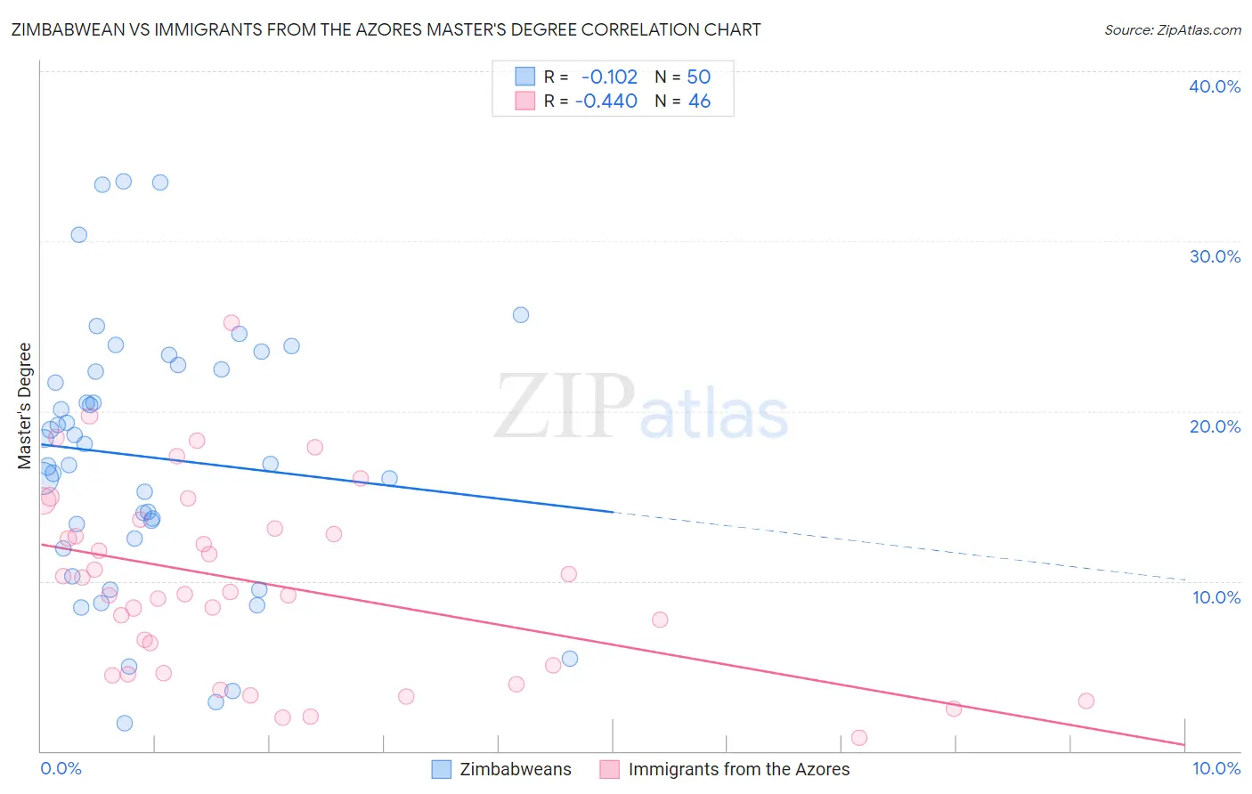 Zimbabwean vs Immigrants from the Azores Master's Degree