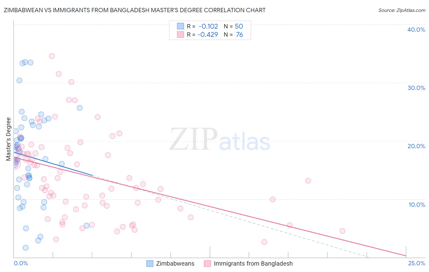 Zimbabwean vs Immigrants from Bangladesh Master's Degree
