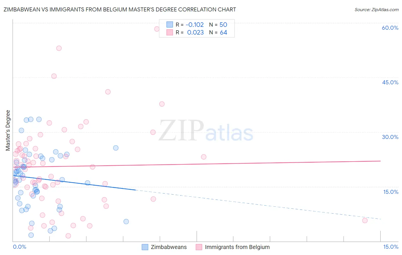 Zimbabwean vs Immigrants from Belgium Master's Degree