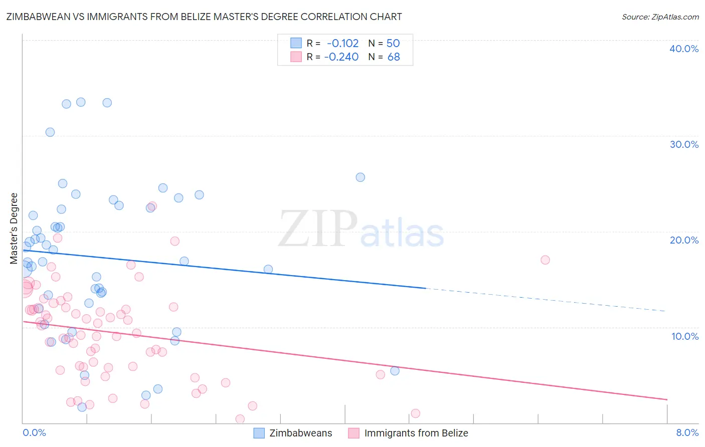 Zimbabwean vs Immigrants from Belize Master's Degree